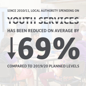 Spending on youth services has been reduced by an average of 69% since 2011